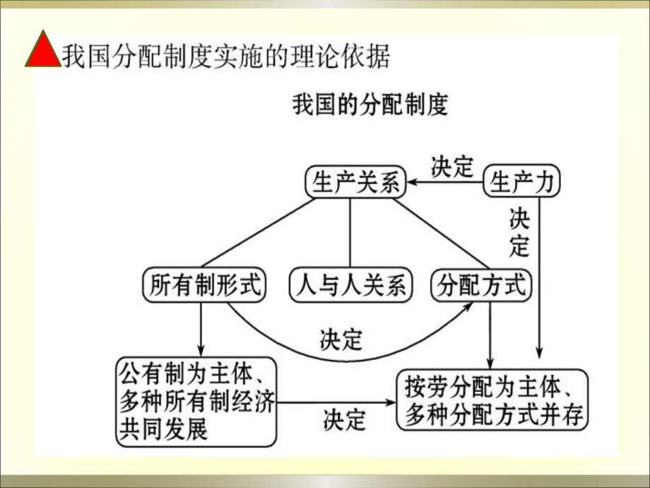 按劳分配为主体多种分配方式并存.pptx_第2页