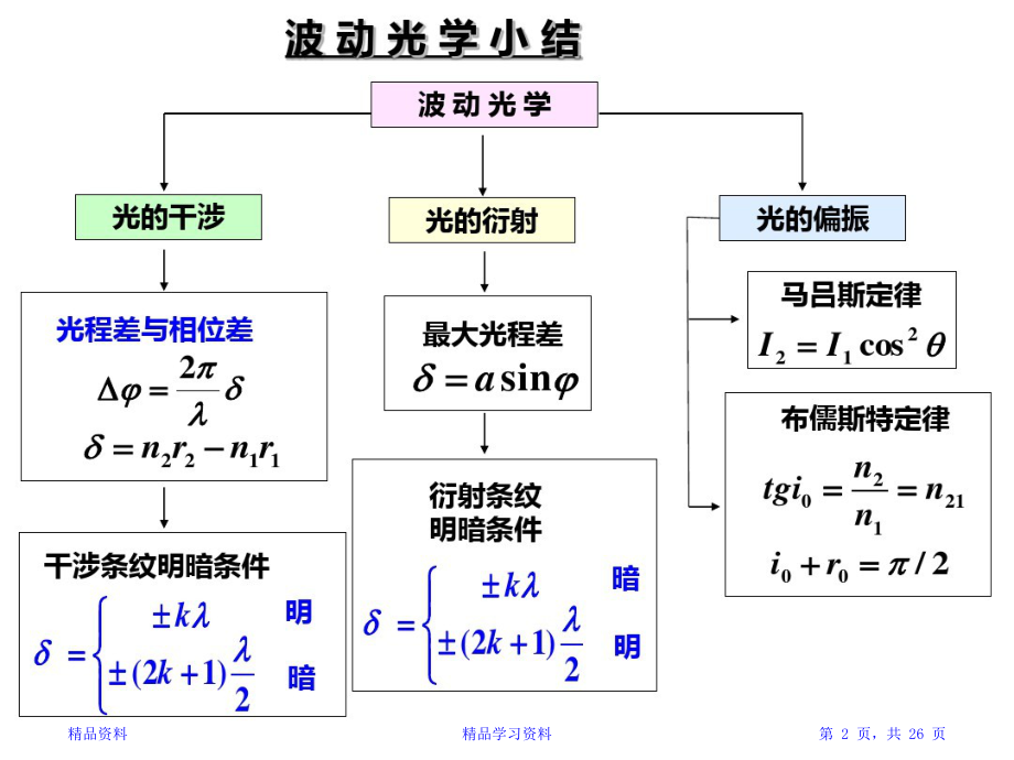 大学物理(波动光学知识点总结)讲解学习(精华).doc_第2页