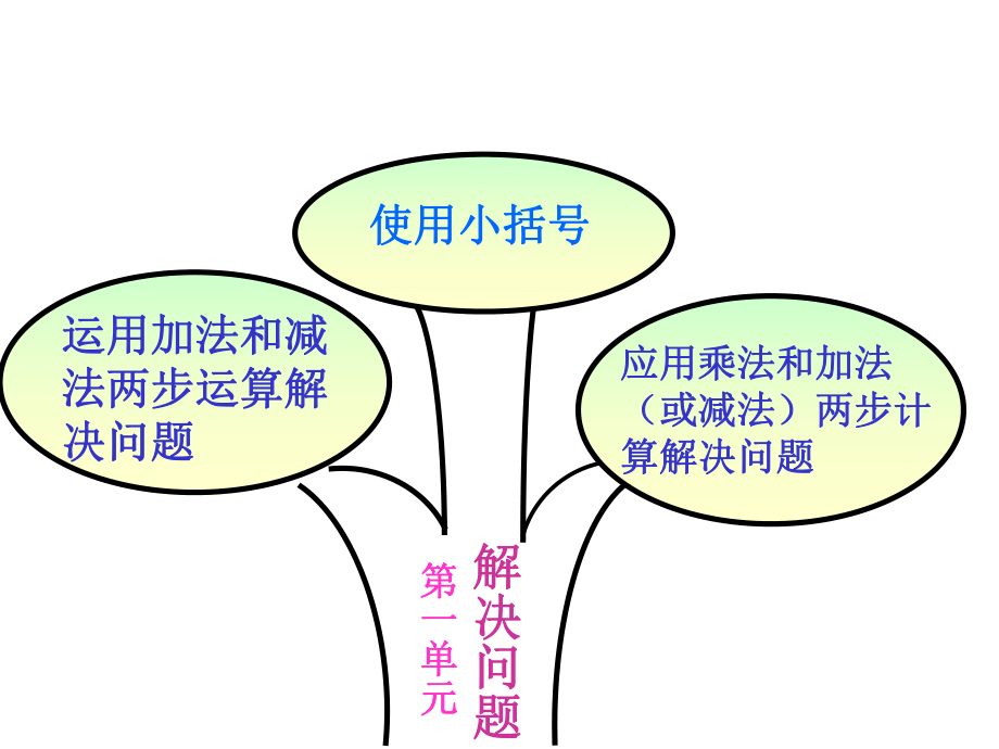 数学二年级下册知识树[1].ppt_第2页