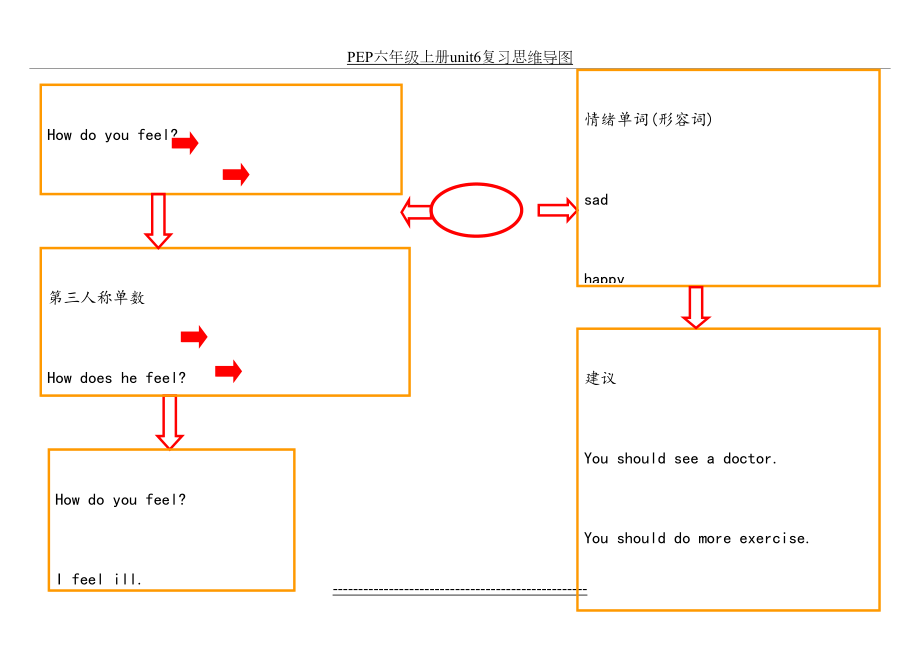 PEP六年级上册unit6复习思维导图.doc_第2页