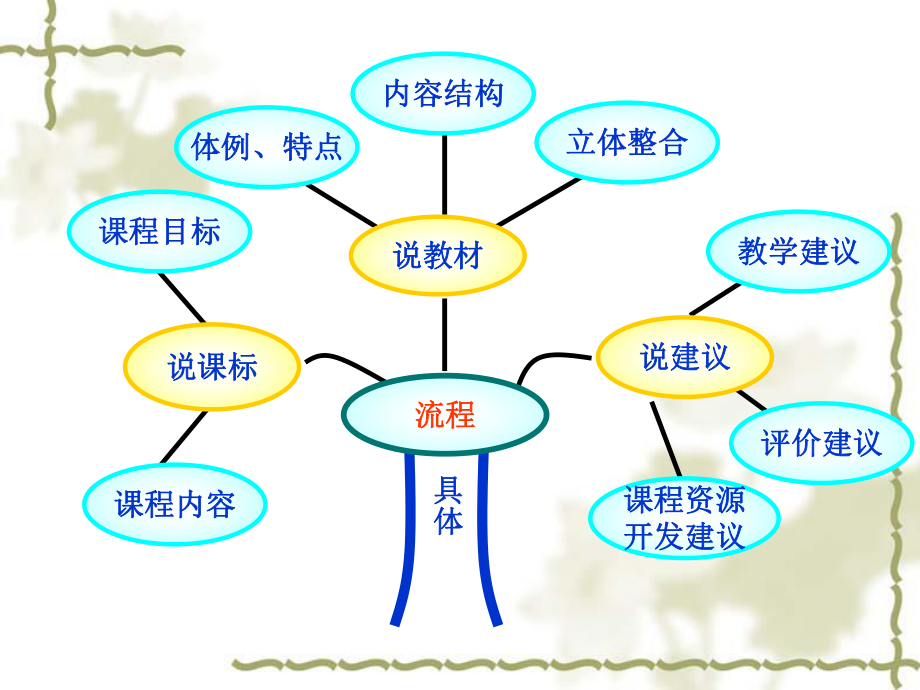 董晓宁说教材.ppt_第2页