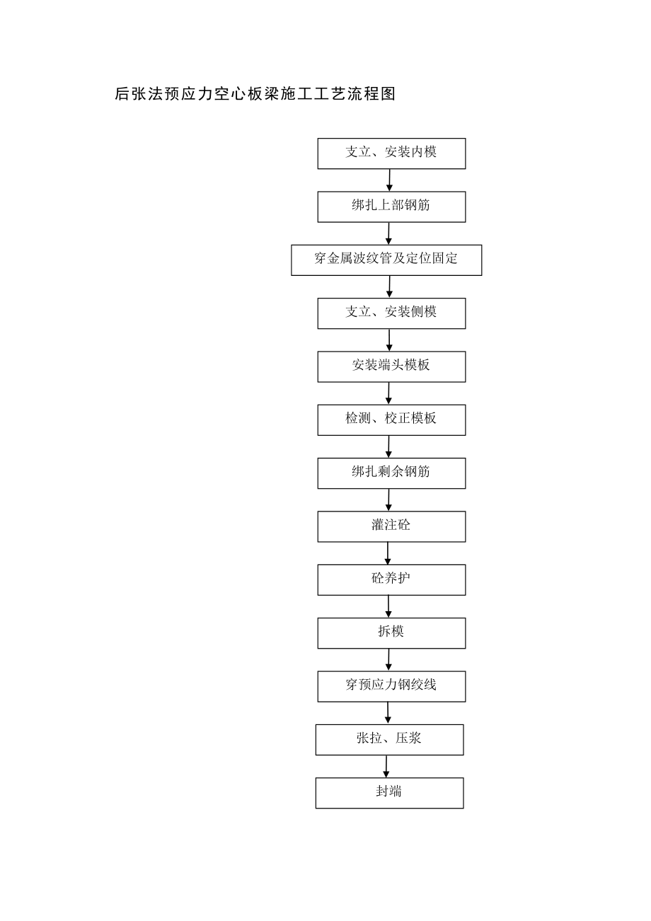 后张法预应力空心板梁施工工艺流程图.doc_第1页