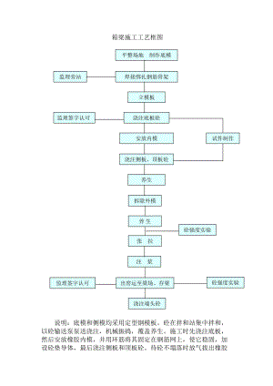 后张箱梁施工工艺框图(预制).doc