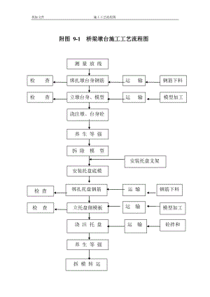 附图 桥梁墩台施工工艺框图.doc