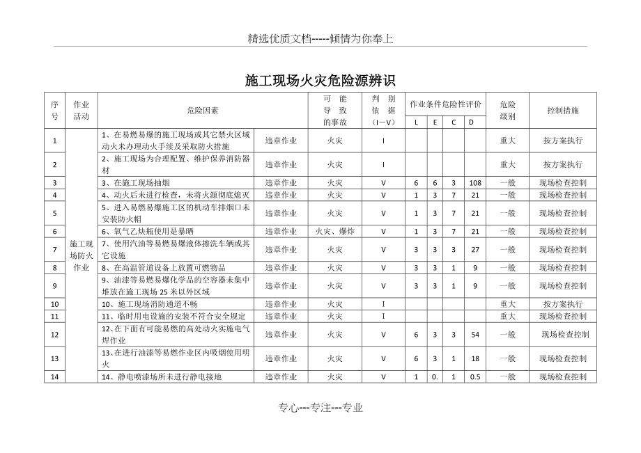 防火危险源辨识.doc_第1页