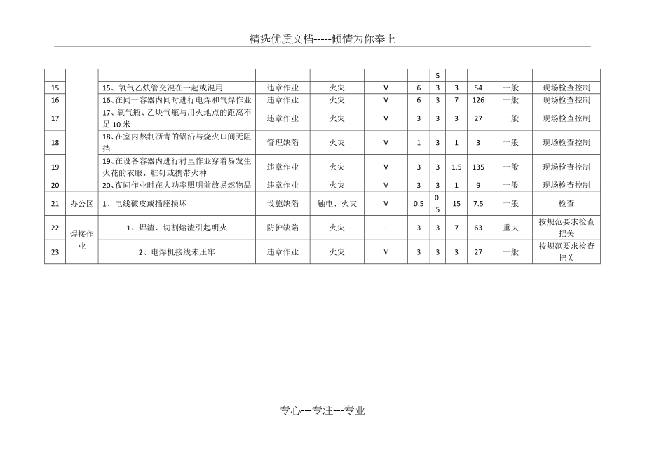 防火危险源辨识.doc_第2页