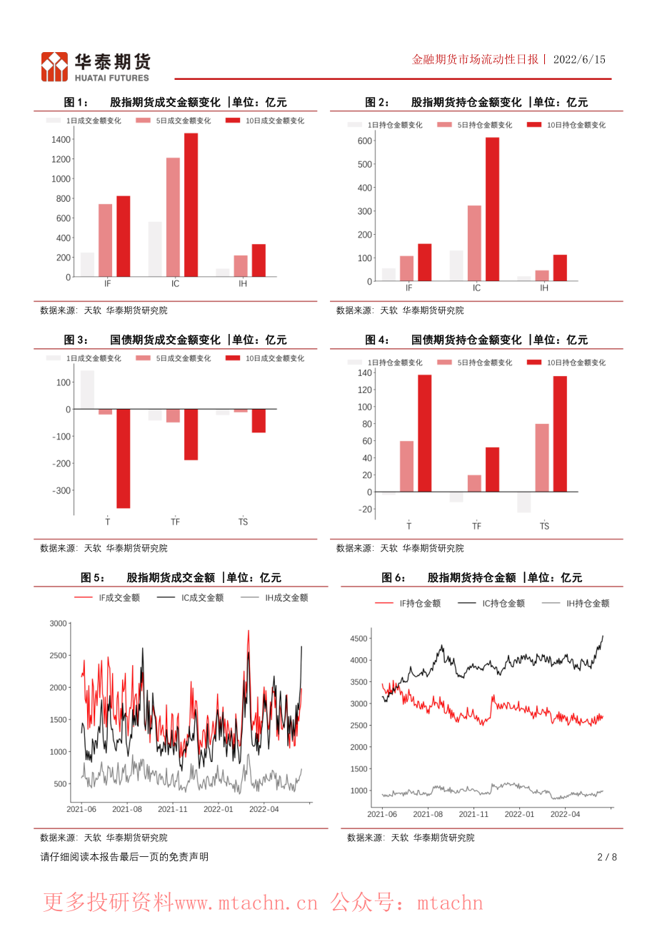 20220615-华泰期货-金融期货市场流动性日报股指期货资金流入国债期货资金流出.pdf_第2页