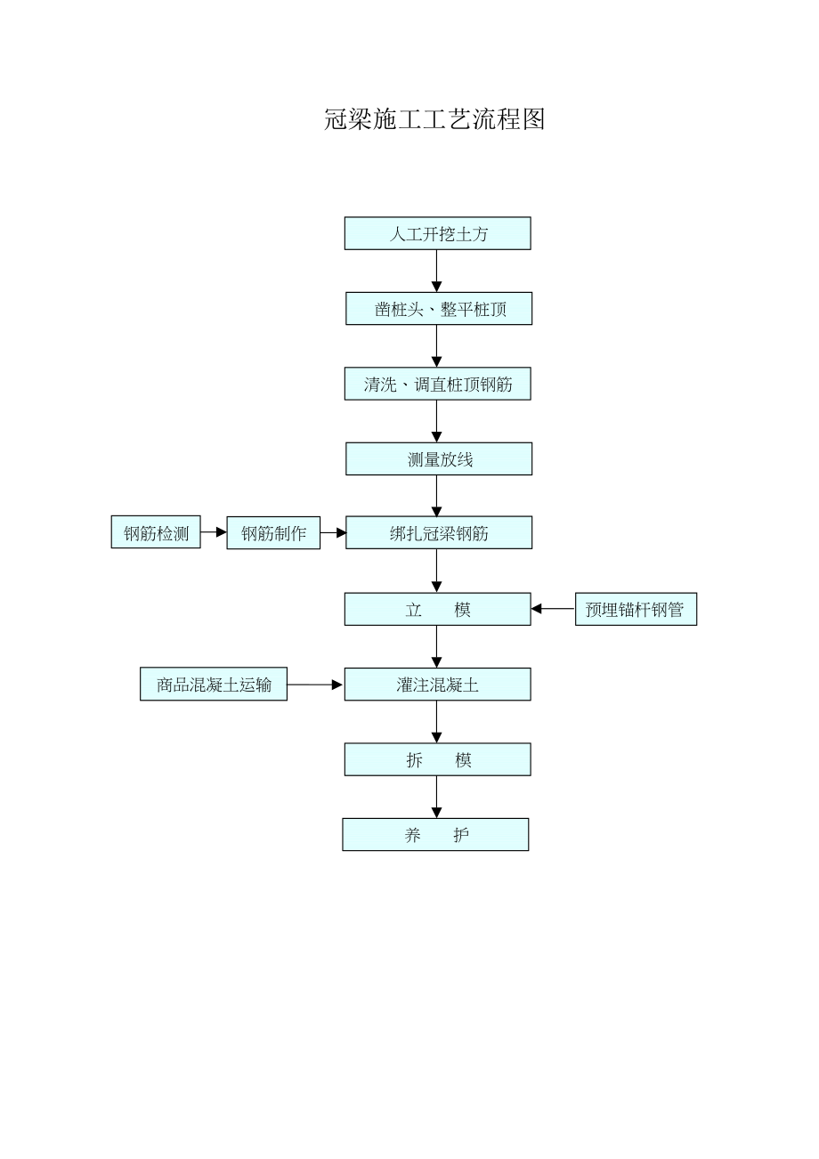 冠梁施工工艺流程图.doc_第1页