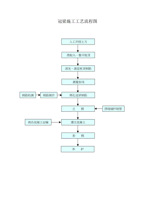 冠梁施工工艺流程图.doc