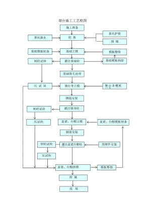 墩台施工工艺框图.doc