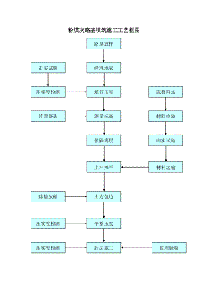 粉煤灰路堤填筑工艺框图.doc