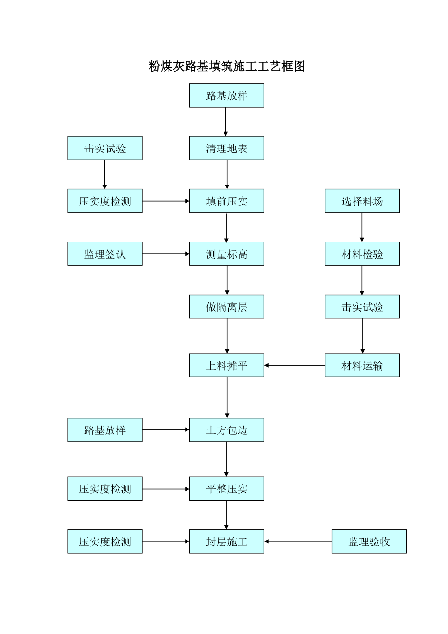 粉煤灰路堤填筑工艺框图.doc_第1页