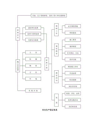 桥梁安全保证体系图.doc