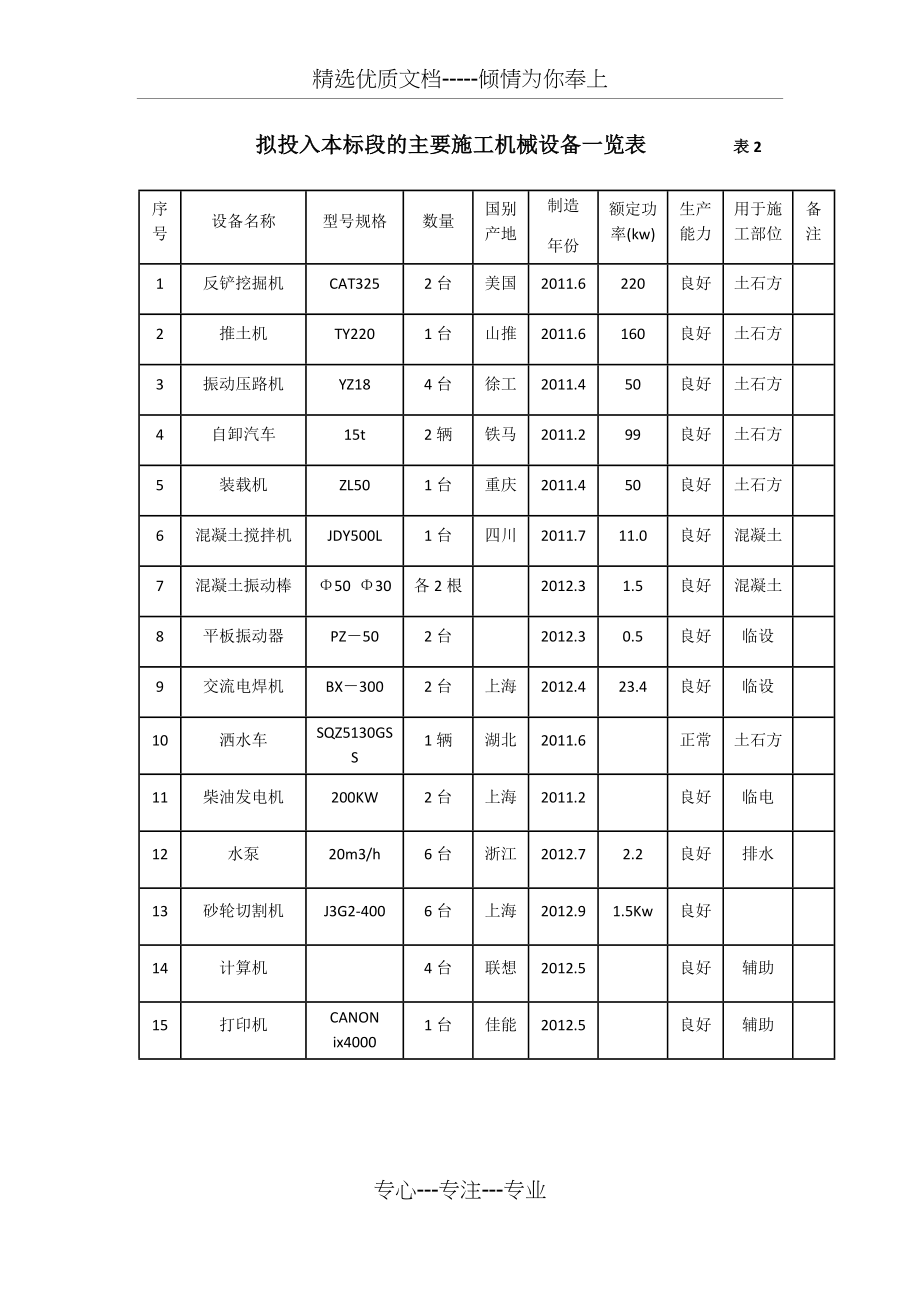 拟投入本标段的主要施工机械设备一览表.docx_第1页