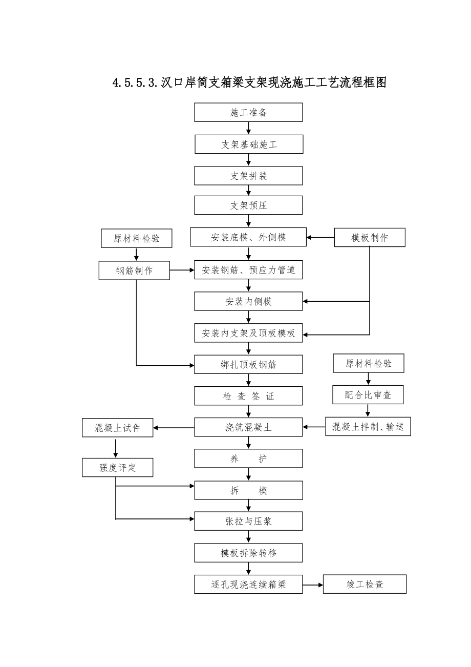 4.5.5.3.汉口岸简支箱梁支架现浇施工工艺流程框图.DOC_第1页