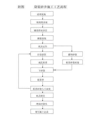 附图 袋装砂井施工工艺流程图.doc