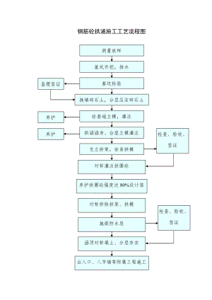 钢筋砼拱涵施工工艺流程图.doc