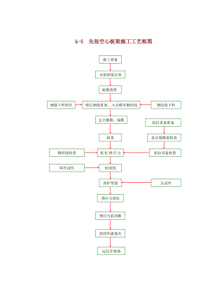 先张空心板梁施工工艺框图.doc