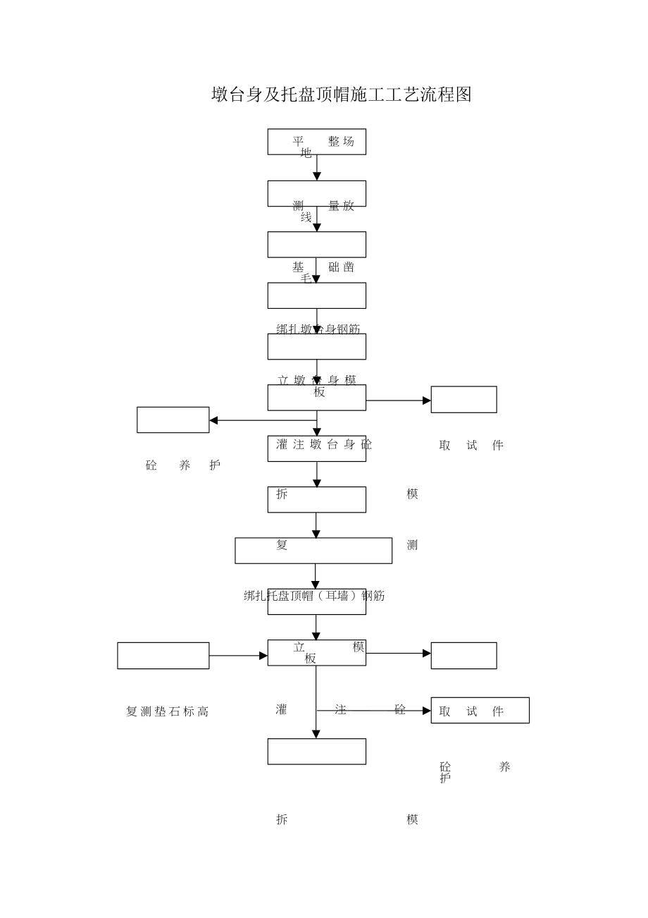 墩台身及托盘顶帽施工工艺流程图.doc_第1页