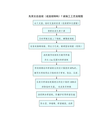 先简支后连续（或连续刚构）T梁施工工艺流程图.doc