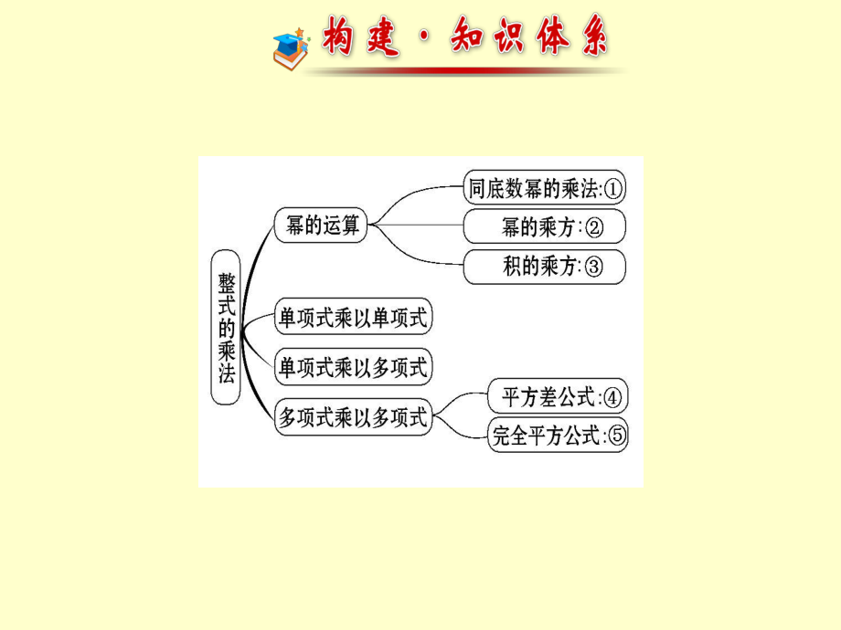 湘教版整式的乘法复习.ppt_第1页