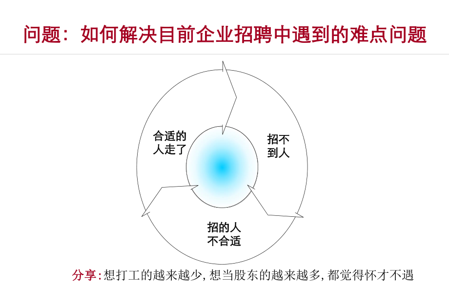 中高层管理者面试技术.ppt_第2页