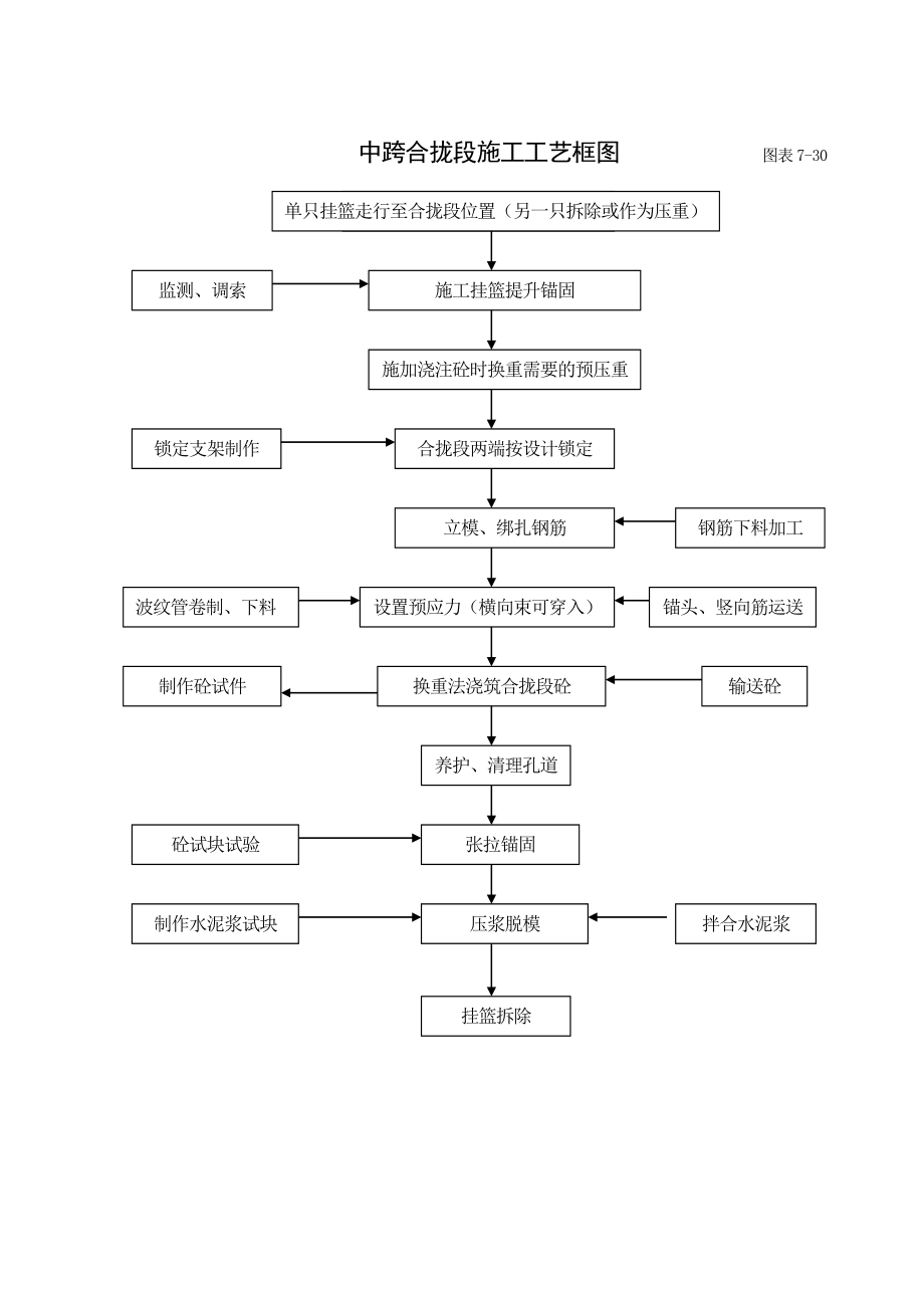 7-30中跨合拢段施工工艺框图.doc_第1页