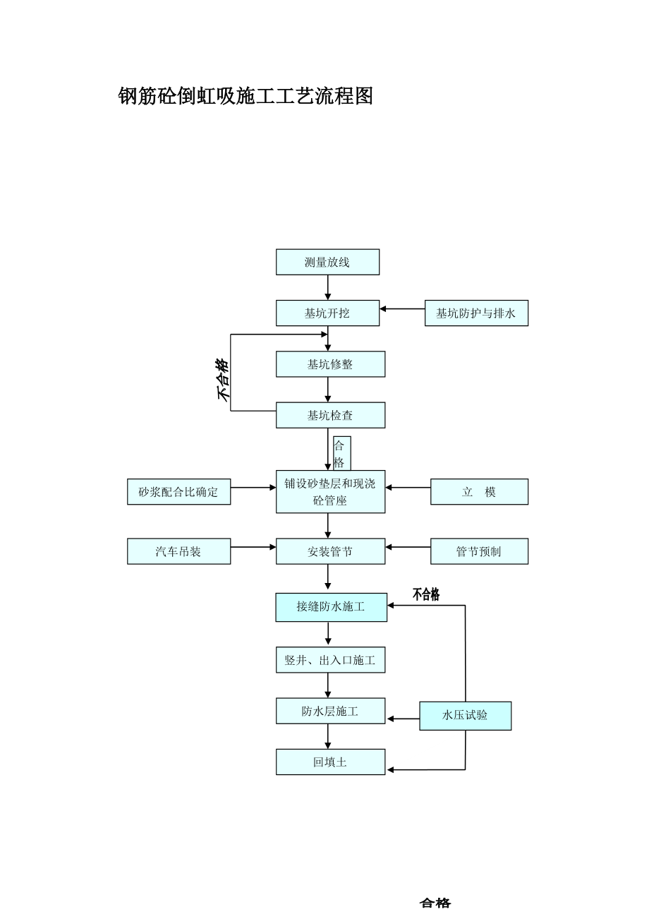 钢筋砼倒虹吸施工工艺流程图.doc_第1页