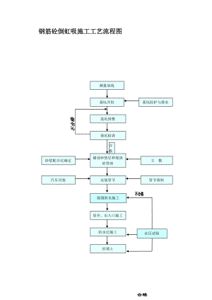 钢筋砼倒虹吸施工工艺流程图.doc