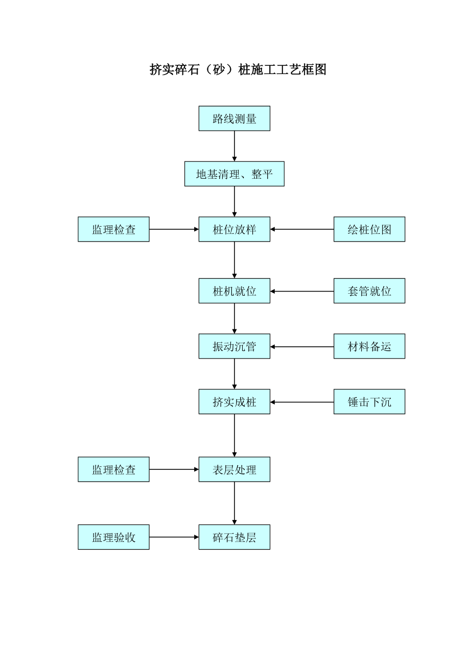 挤实碎石(砂)桩.doc_第1页