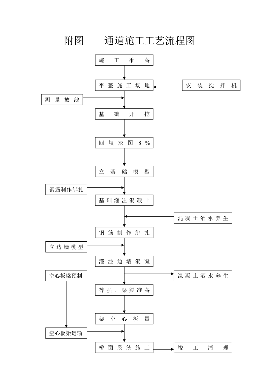 附图通道施工工艺流程图.doc_第1页