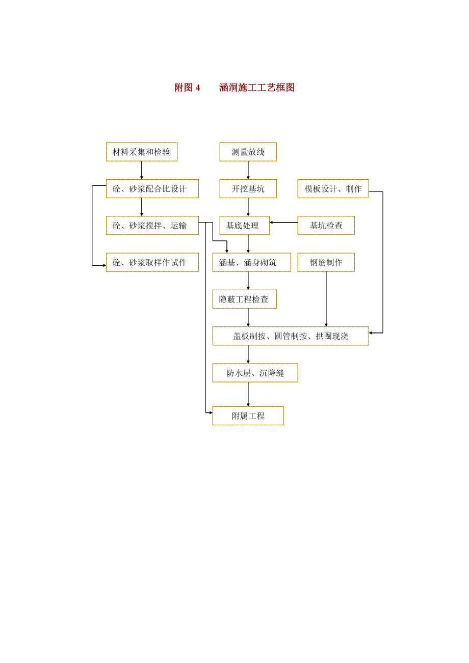 附图4涵洞施工工艺框图.doc_第1页