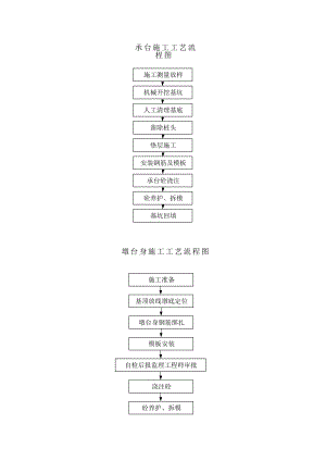 承台施工工艺流程图.doc