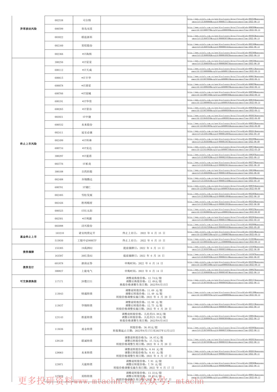 20220614-华宝证券-新股发行及今日交易提示.pdf_第2页