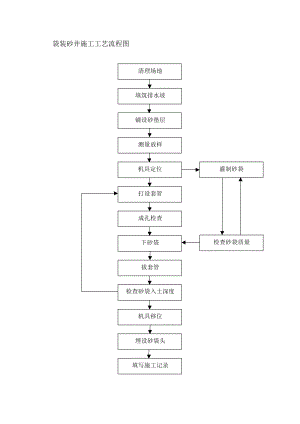 袋装砂井施工工艺流程图.doc