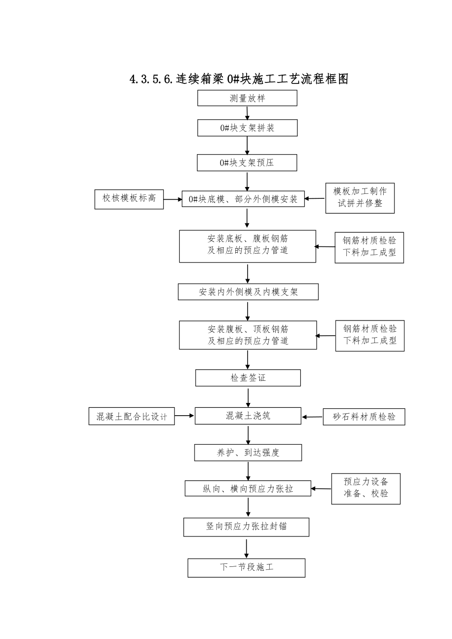 4.3.5.6.连续箱梁0#块施工工艺流程框图.DOC_第1页