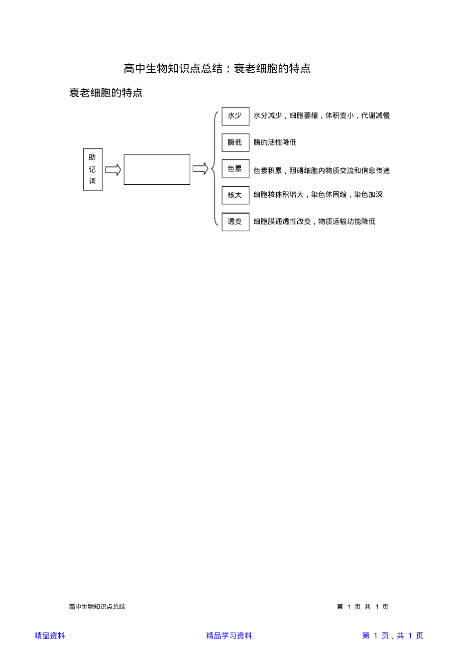 最全面高中生物知识点总结：衰老细胞的特点(精华版).pdf_第1页