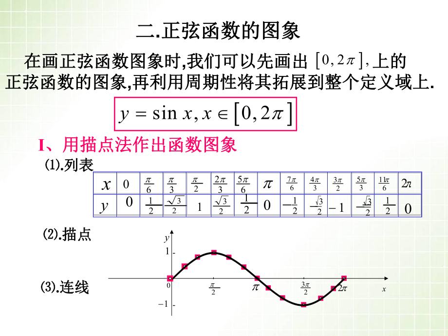 正余弦函数的图象与性质1.ppt_第2页