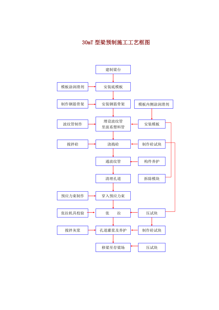 T型梁预制施工工艺框图.doc_第1页