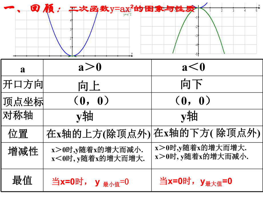 九年级数学_2622_二次函数的图像与性质课件第二课时.ppt_第2页