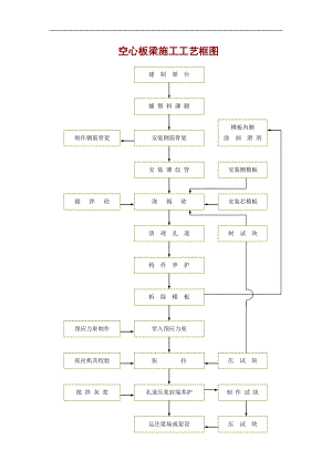 附图 空心板梁施工工艺框图.doc