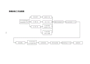 滑模拆除工艺流程图.doc