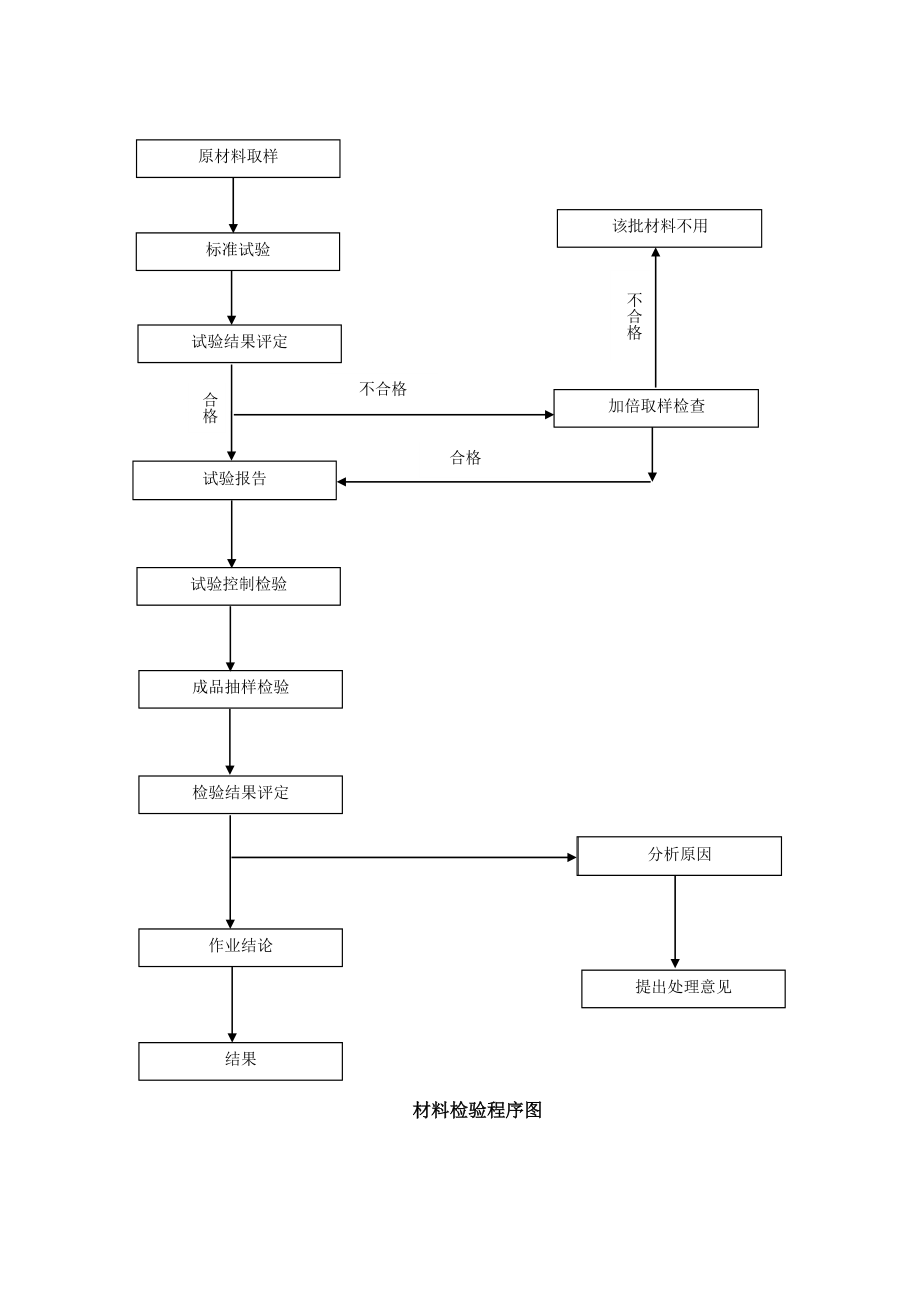 桥梁材料检验程序图.doc_第1页