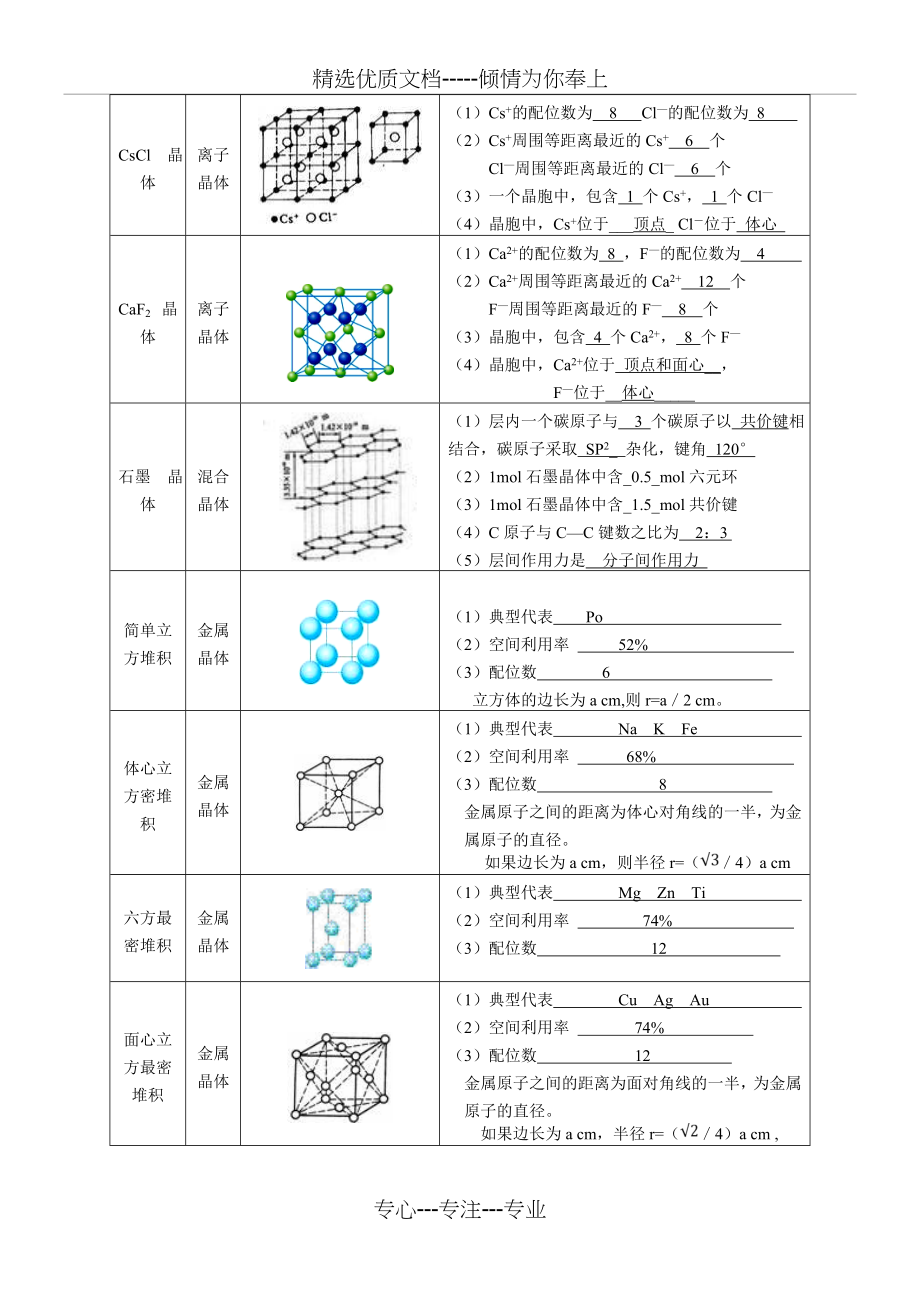 高考化学选修三典型晶体结构的特点分析.doc_第2页