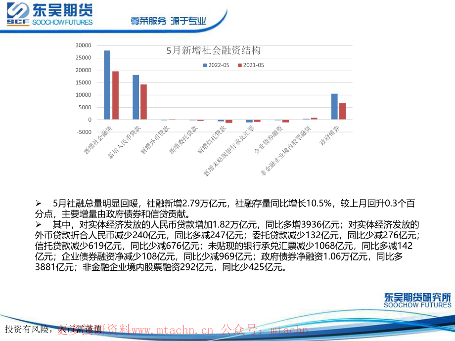 20220613-东吴期货-5月社融总量回暖信贷结构偏弱.pdf_第2页