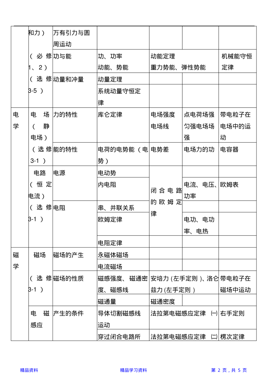 高中物理知识点归纳(精华版).pdf_第2页