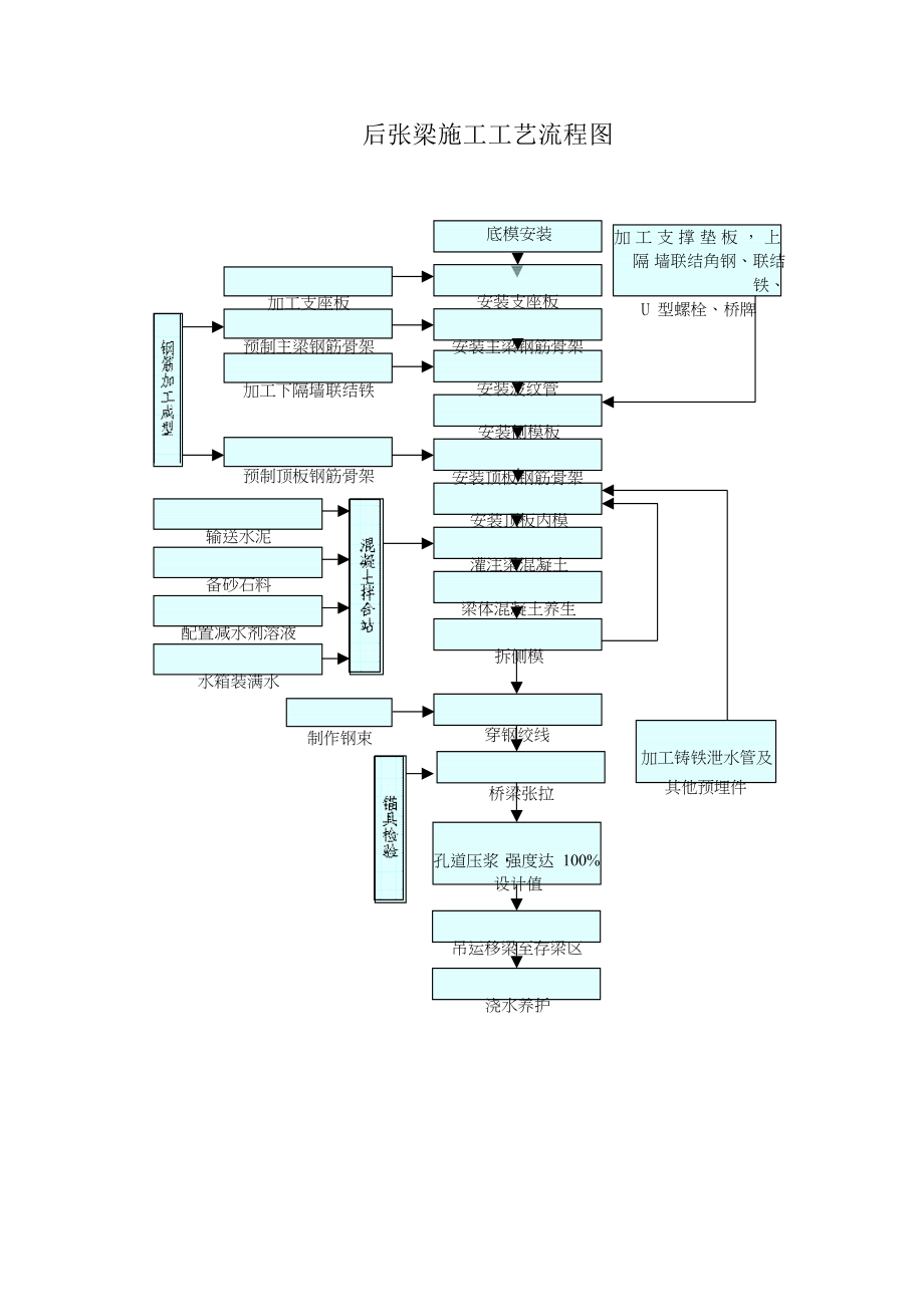 后张梁施工工艺流程图.doc_第1页