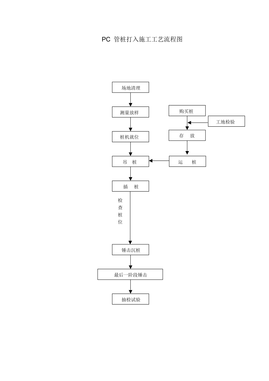 PC管桩打入施工工艺流程图.doc_第1页