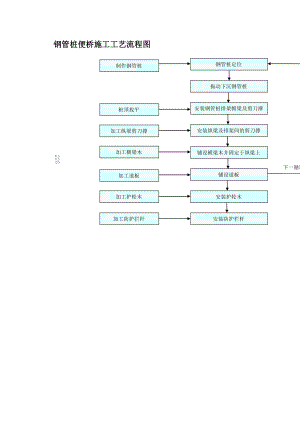 钢管桩便桥施工工艺流程图.doc