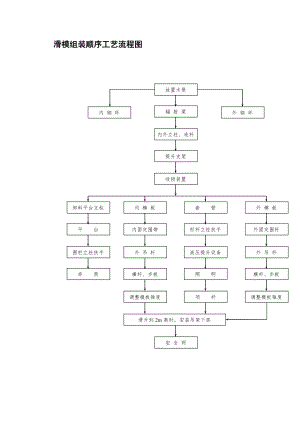 滑模组装顺序工艺流程图.doc